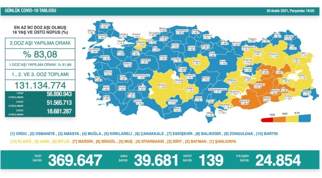 Covid-19 vaka sayıları 40 bine dayandı