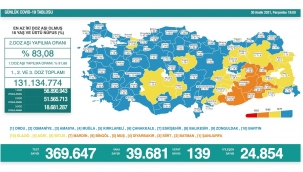 Covid-19 vaka sayıları 40 bine dayandı