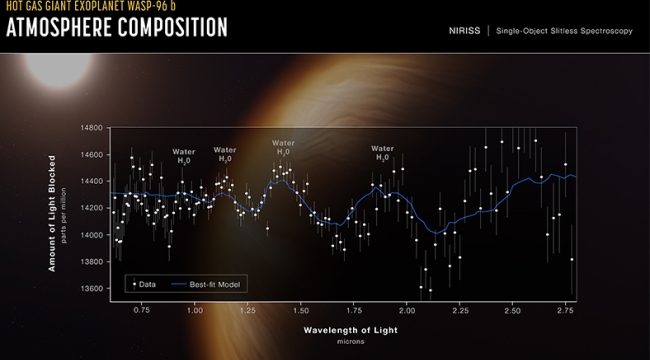 James Webb, uzak bir gezegende su keşfetti