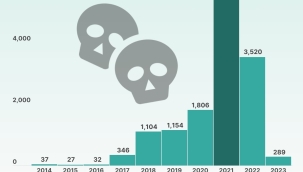 Kripto paraların yarıdan fazlası yok oldu